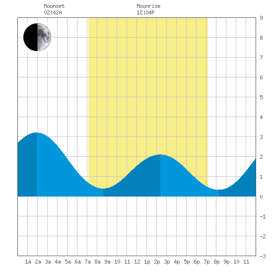 Cape Hatteras tide chart for Sunday, March 17, 2024