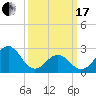 Cape Hatteras tide chart for Sunday, March 17, 2024