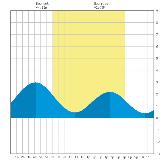 Cape Hatteras tide chart for Tuesday, March 19, 2024