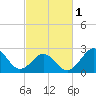 Cape Hatteras tide chart for Friday, March 1, 2024