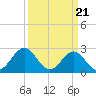 Cape Hatteras tide chart for Thursday, March 21, 2024