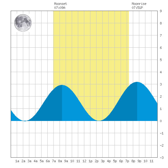 Cape Hatteras tide chart for Monday, March 25, 2024