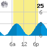 Cape Hatteras tide chart for Monday, March 25, 2024