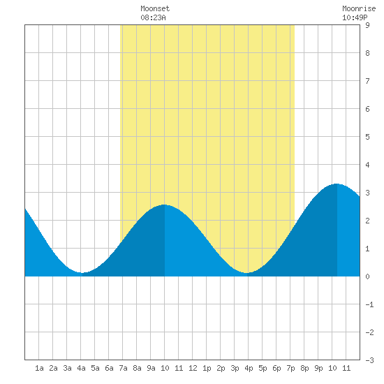 Cape Hatteras tide chart for Thursday, March 28, 2024