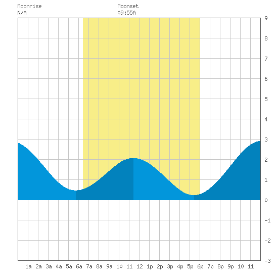Cape Hatteras tide chart for Saturday, March 2, 2024