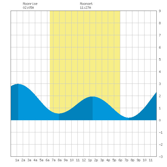 Cape Hatteras tide chart for Monday, March 4, 2024