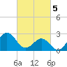 Cape Hatteras tide chart for Tuesday, March 5, 2024