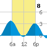 Cape Hatteras tide chart for Friday, March 8, 2024