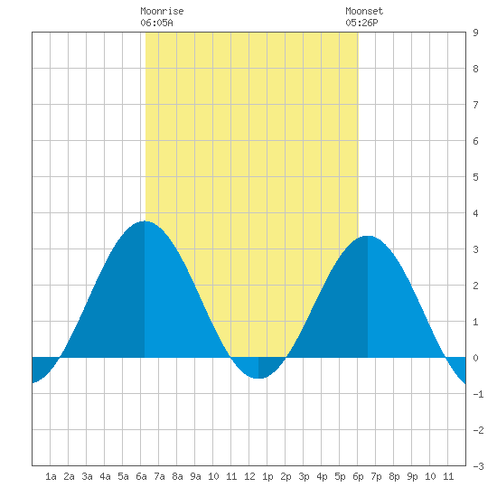 Cape Hatteras tide chart for Saturday, March 9, 2024