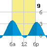 Cape Hatteras tide chart for Saturday, March 9, 2024