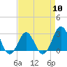 Cape Hatteras tide chart for Wednesday, April 10, 2024