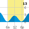 Cape Hatteras tide chart for Saturday, April 13, 2024
