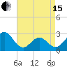 Cape Hatteras tide chart for Monday, April 15, 2024