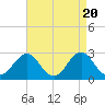 Cape Hatteras tide chart for Saturday, April 20, 2024
