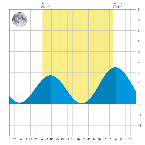Cape Hatteras tide chart for Tuesday, April 23, 2024
