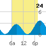 Cape Hatteras tide chart for Wednesday, April 24, 2024