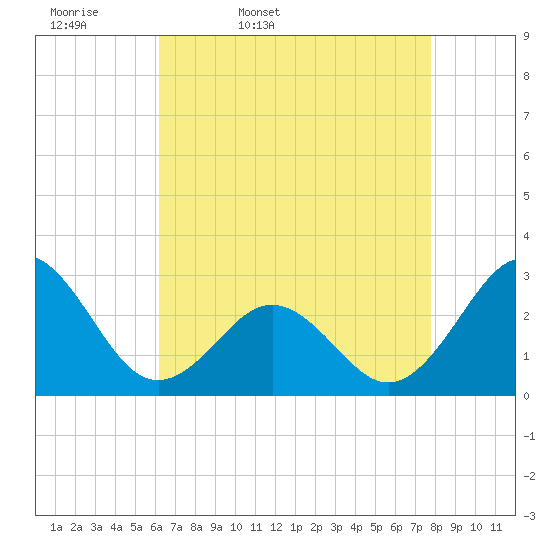 Cape Hatteras tide chart for Monday, April 29, 2024