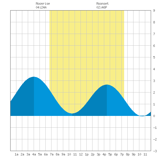 Cape Hatteras tide chart for Thursday, April 4, 2024