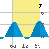 Cape Hatteras tide chart for Sunday, April 7, 2024