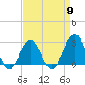Cape Hatteras tide chart for Tuesday, April 9, 2024