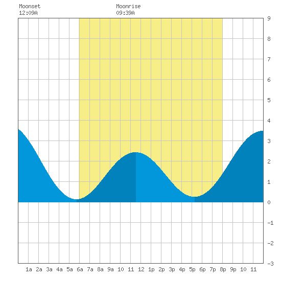 Cape Hatteras tide chart for Sunday, May 12, 2024