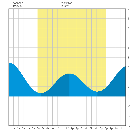 Cape Hatteras tide chart for Monday, May 13, 2024