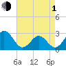 Cape Hatteras tide chart for Wednesday, May 1, 2024