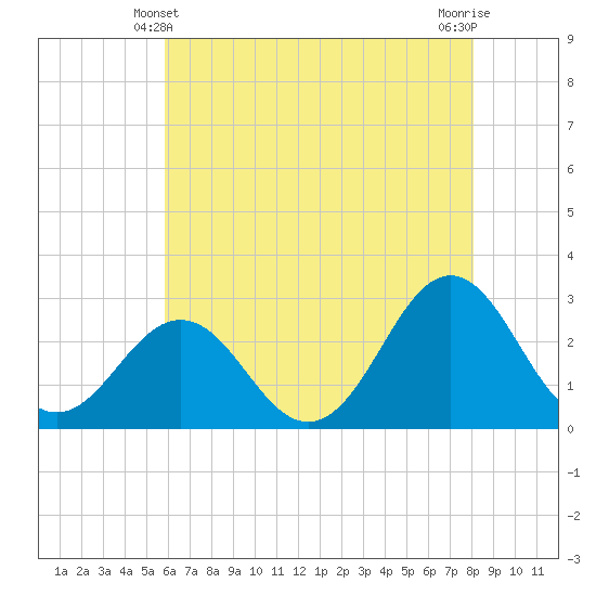 Cape Hatteras tide chart for Tuesday, May 21, 2024