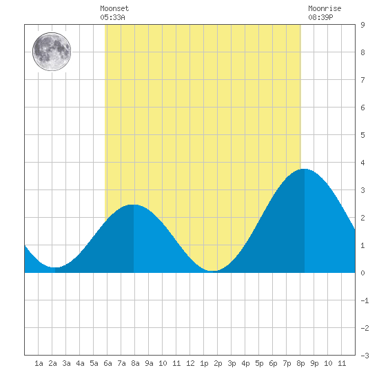 Cape Hatteras tide chart for Thursday, May 23, 2024
