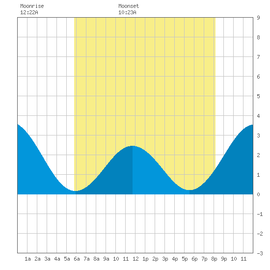 Cape Hatteras tide chart for Tuesday, May 28, 2024