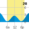 Cape Hatteras tide chart for Tuesday, May 28, 2024