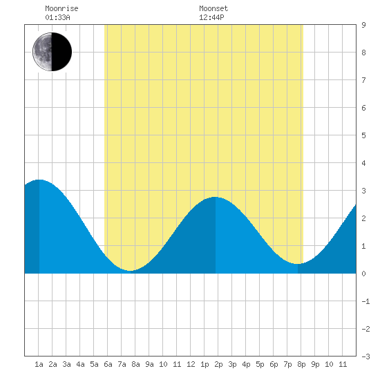 Cape Hatteras tide chart for Thursday, May 30, 2024