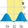 Cape Hatteras tide chart for Sunday, May 5, 2024
