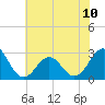 Cape Hatteras tide chart for Monday, June 10, 2024