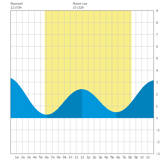 Cape Hatteras tide chart for Tuesday, June 11, 2024