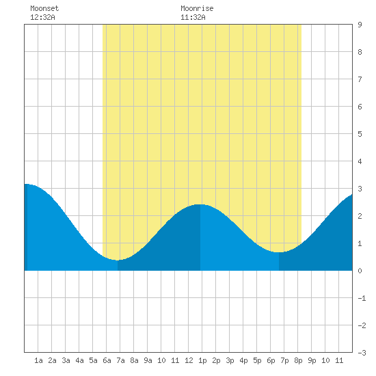 Cape Hatteras tide chart for Wednesday, June 12, 2024