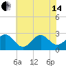 Cape Hatteras tide chart for Friday, June 14, 2024