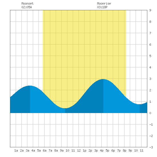 Cape Hatteras tide chart for Sunday, June 16, 2024