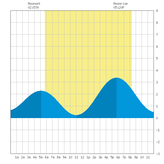 Cape Hatteras tide chart for Tuesday, June 18, 2024