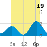 Cape Hatteras tide chart for Wednesday, June 19, 2024