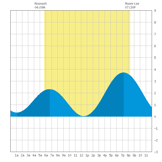 Cape Hatteras tide chart for Thursday, June 20, 2024