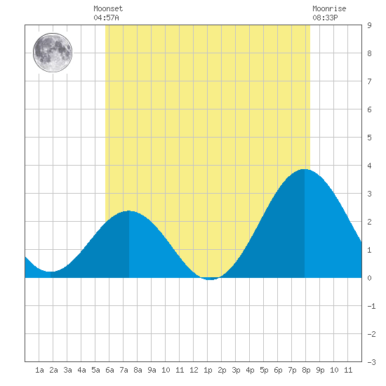 Cape Hatteras tide chart for Friday, June 21, 2024