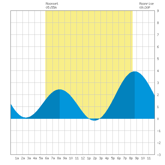 Cape Hatteras tide chart for Saturday, June 22, 2024