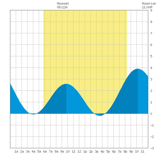 Cape Hatteras tide chart for Monday, June 24, 2024