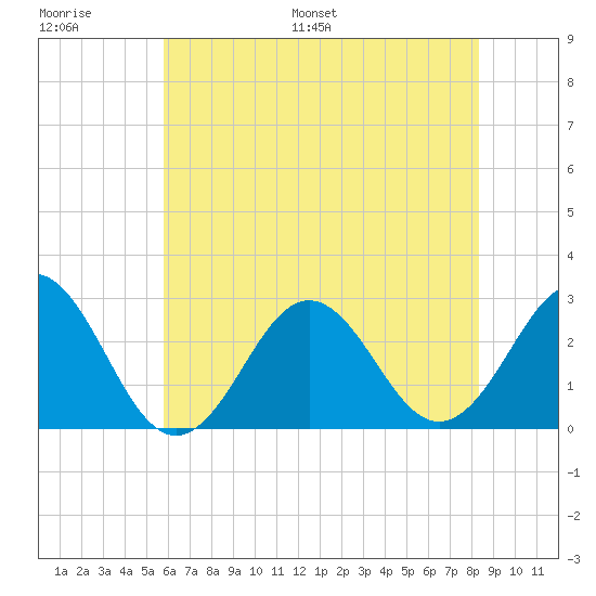 Cape Hatteras tide chart for Thursday, June 27, 2024