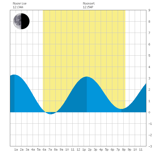 Cape Hatteras tide chart for Friday, June 28, 2024
