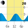 Cape Hatteras tide chart for Friday, June 28, 2024