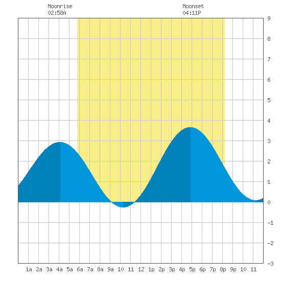 Cape Hatteras tide chart for Sunday, June 2, 2024