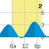 Cape Hatteras tide chart for Sunday, June 2, 2024