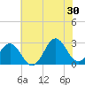 Cape Hatteras tide chart for Sunday, June 30, 2024